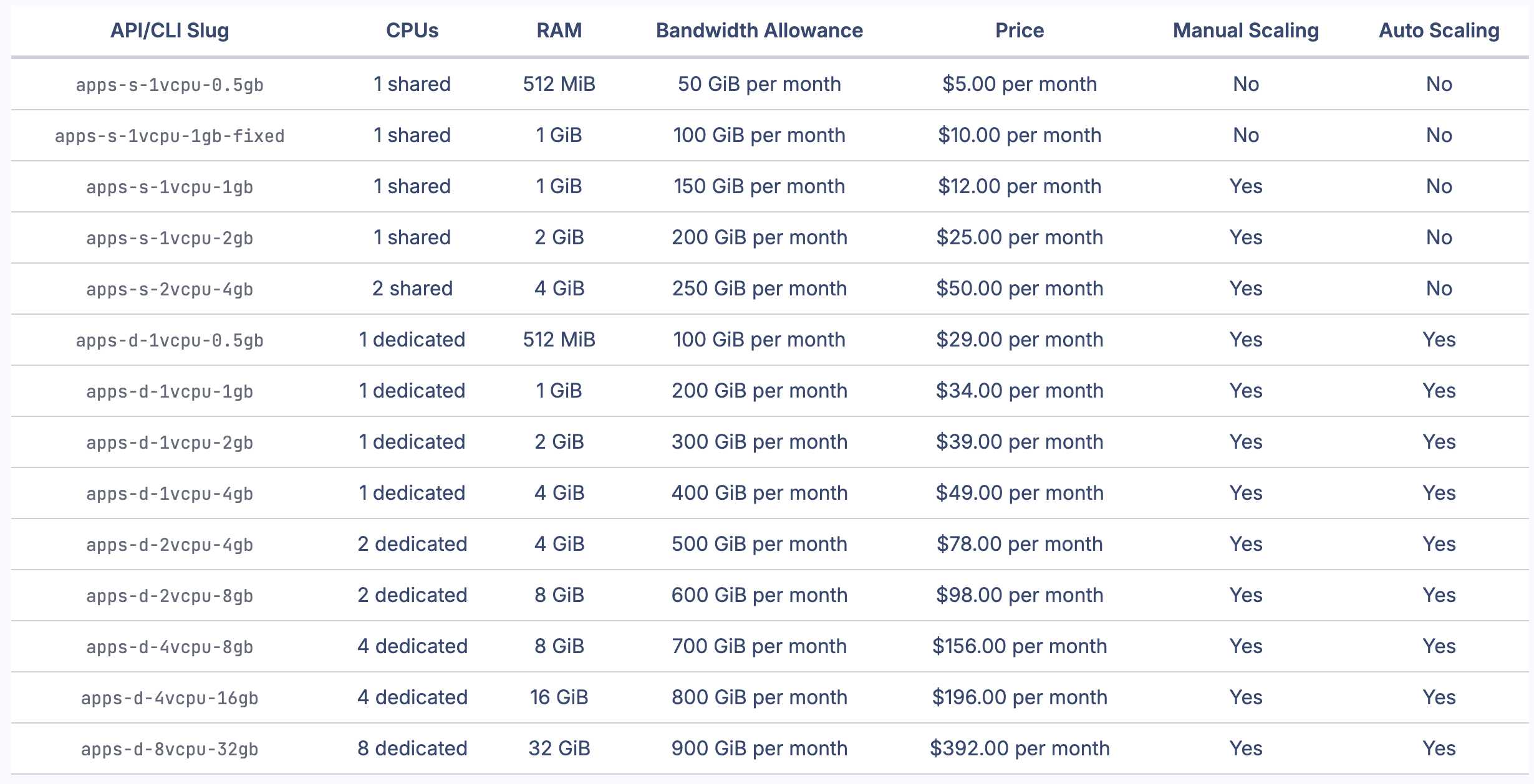 DigitalOcean App Platform instances