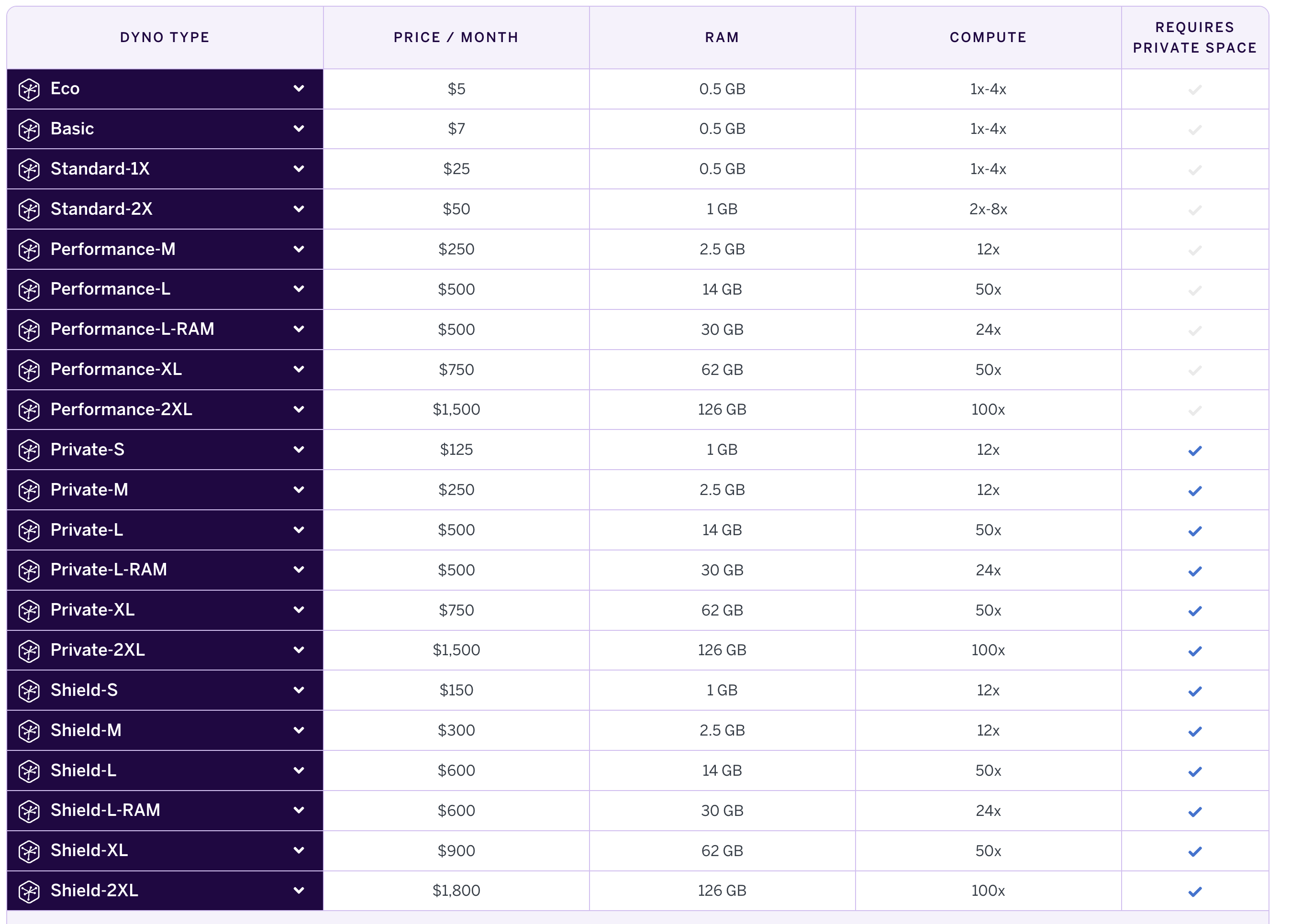 Heroku instances