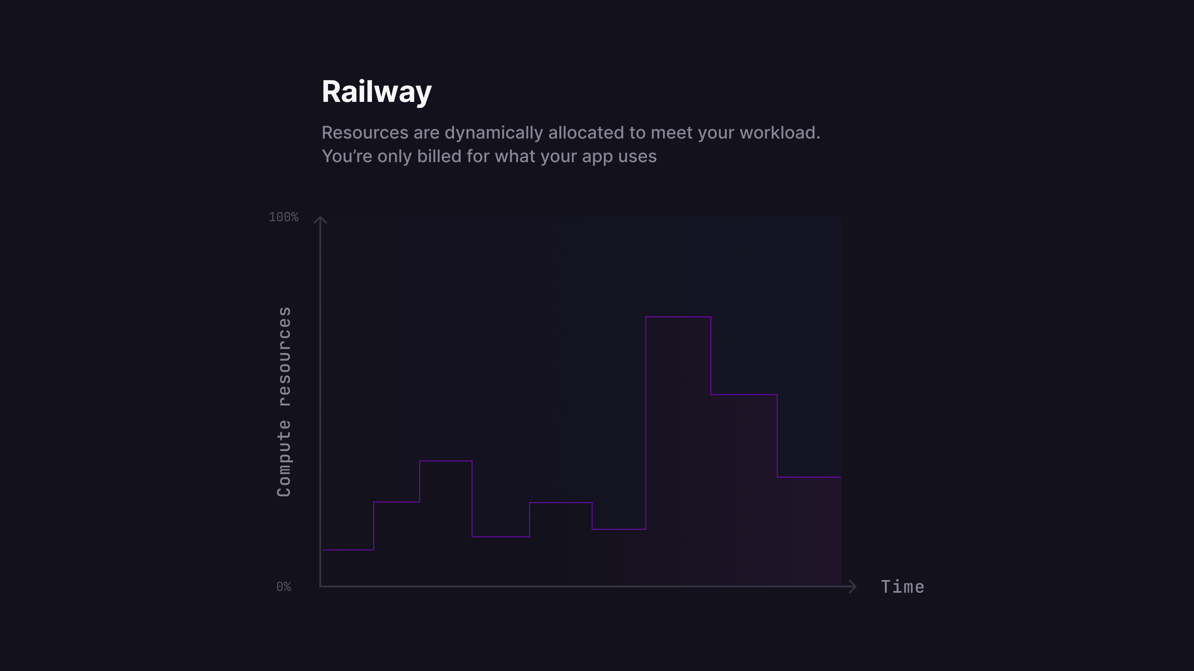 Railway usage-based pricing