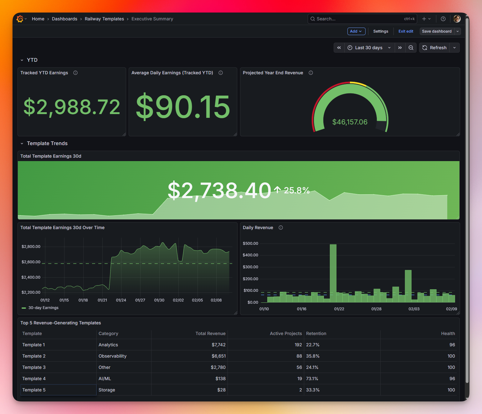 Community template metrics: executive summary