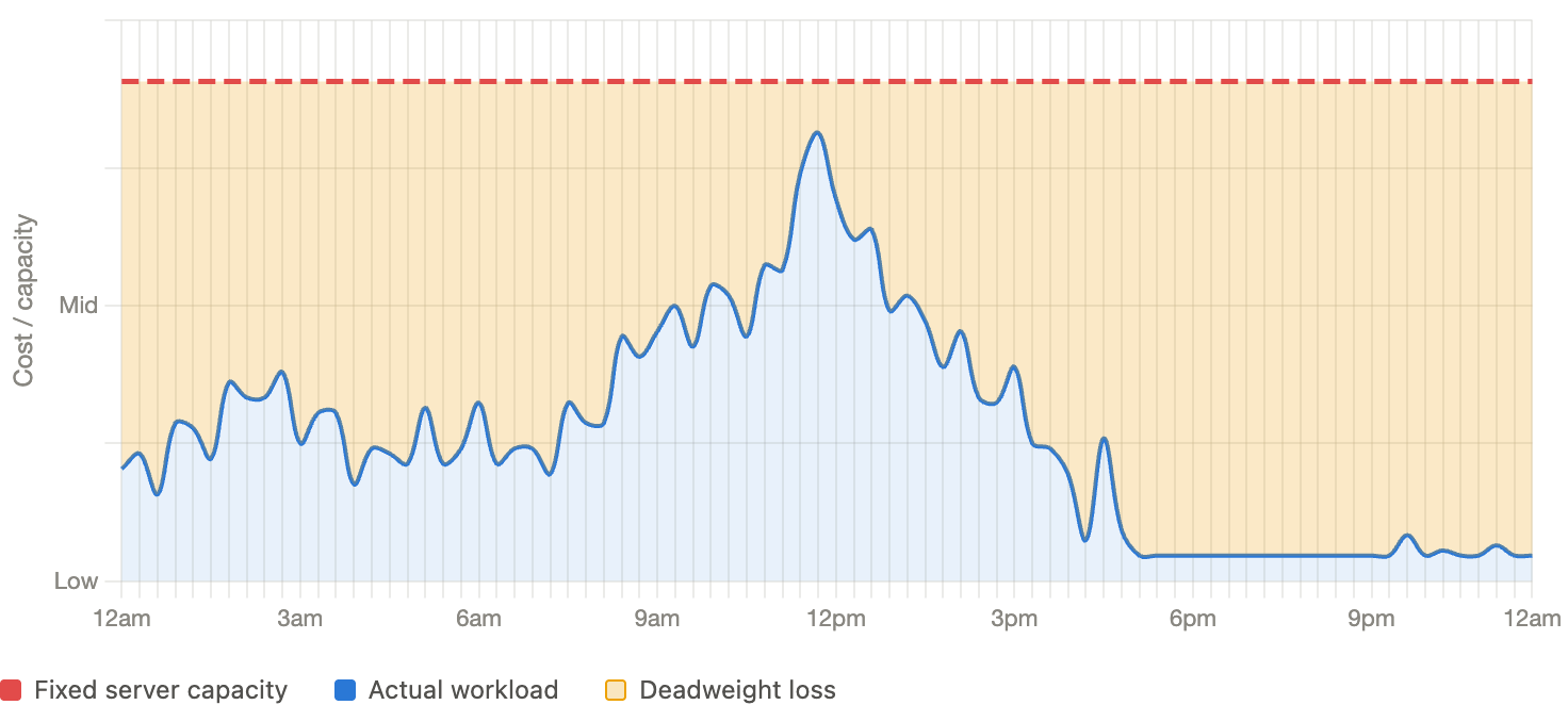 Graph showing a flat, over-provisioned capacity line far above variable demand
