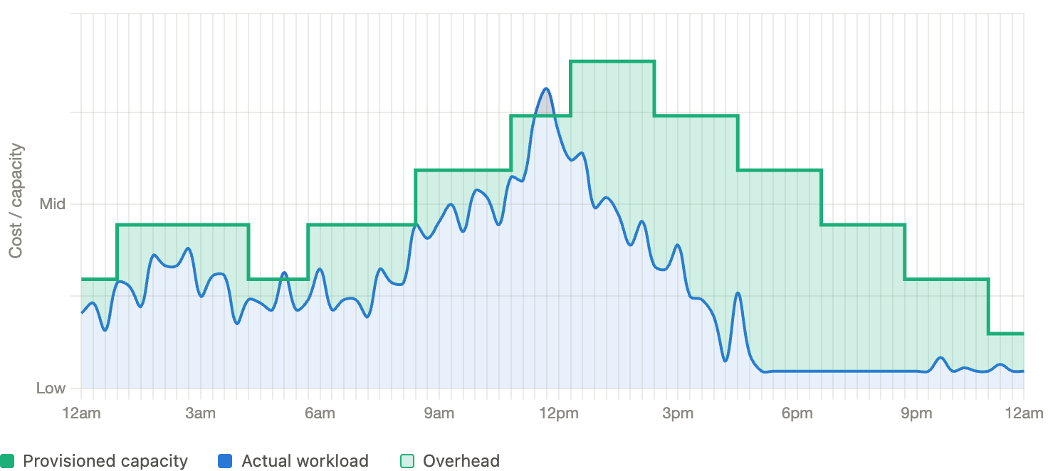 Graph showing provisioned capacity tracking demand closely, reducing wasted overhead