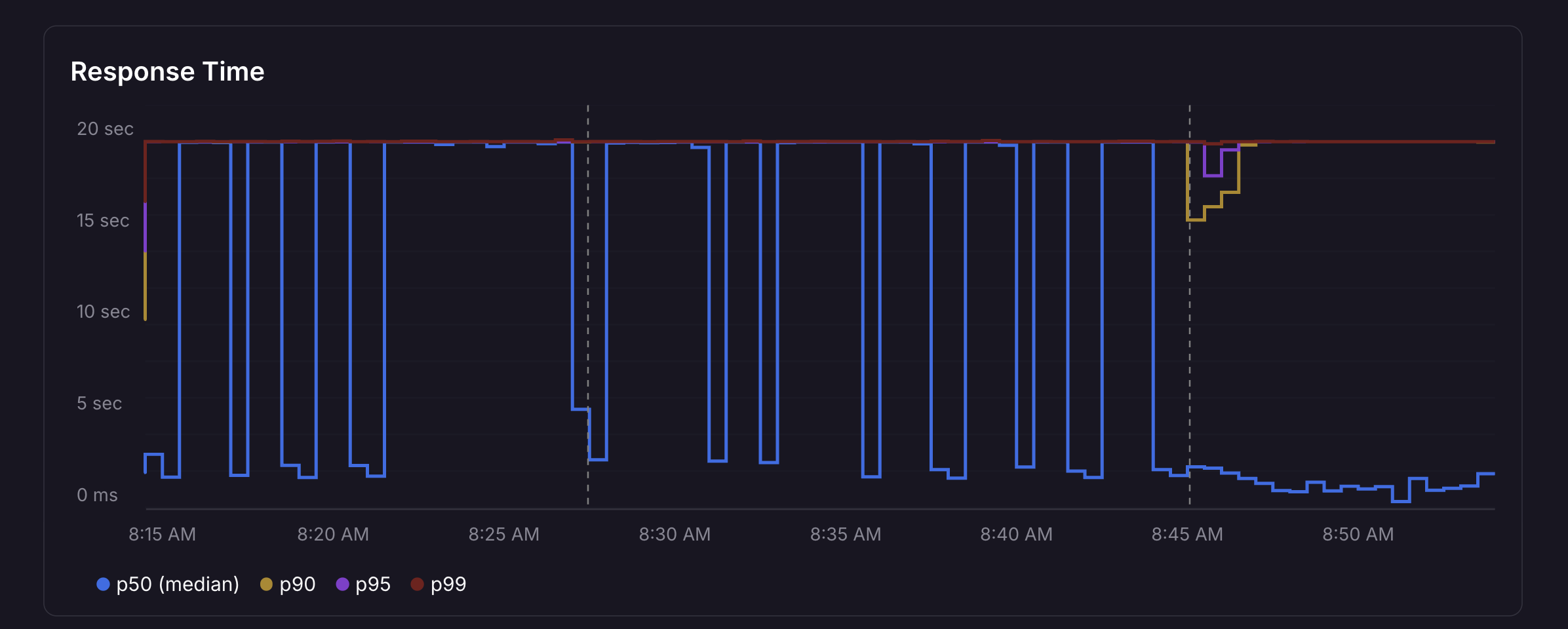 Response time graph returning to normal after adding replicas