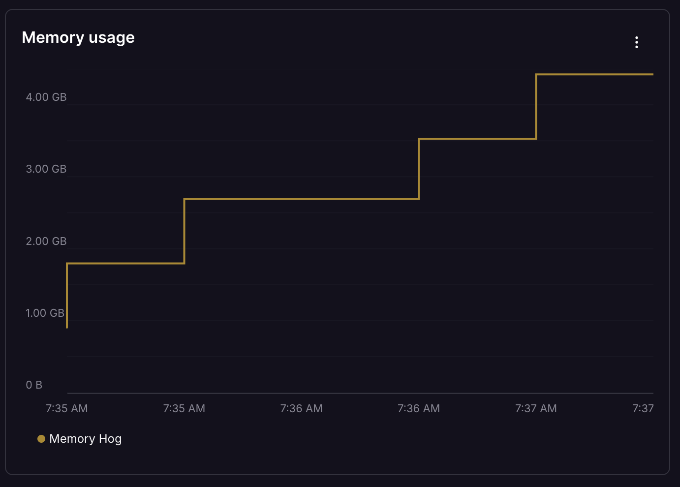 Memory usage graph showing step changes as Railway scales allocated memory to meet demand