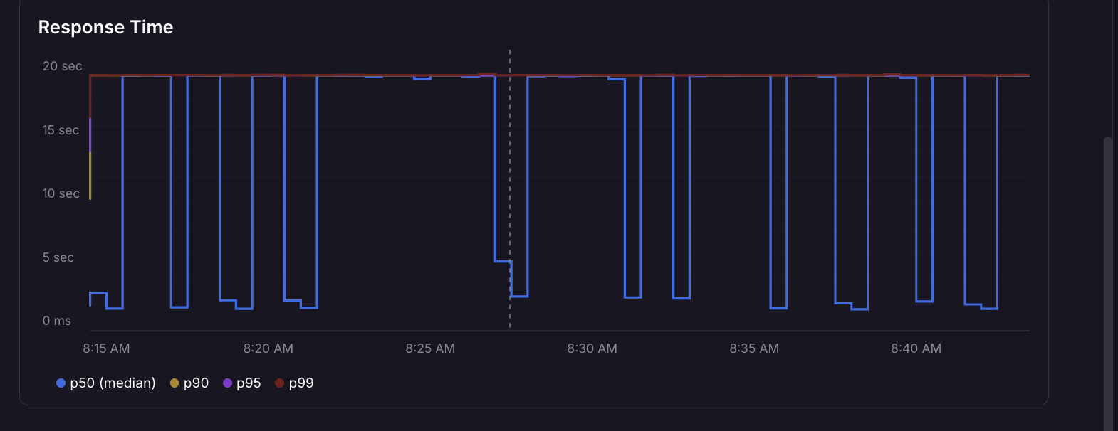 Response time graph showing requests taking a very long time or failing under load