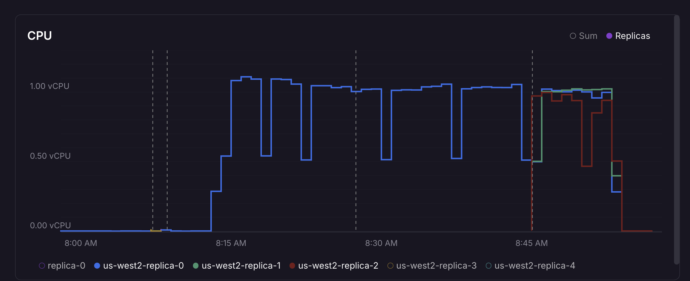 CPU metrics graph showing lower per-replica utilization after adding replicas