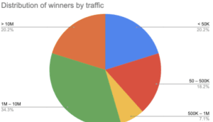 core update winners by traffic