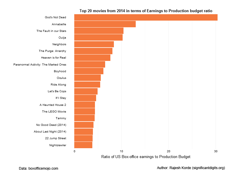 The Most Successful Hollywood Movies Of 14