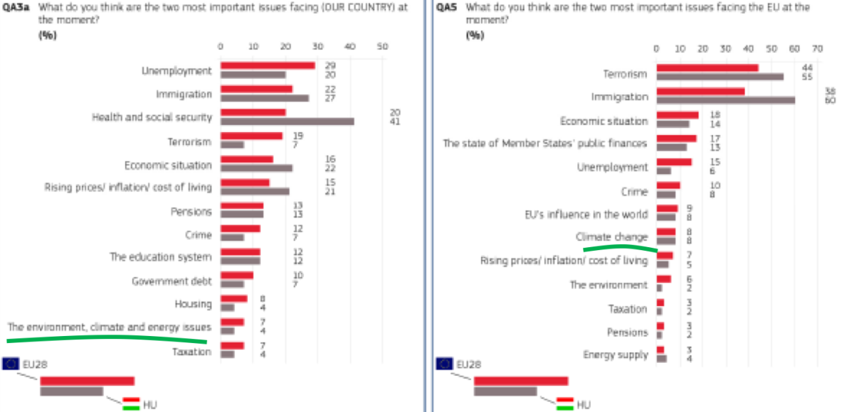 (forrás: Eurobarometer) - Magyarok a klímaválságban - ClimeNews - Hírportál (forrás: Eurobarometer) - Magyarok a klímaválságban - ClimeNews - Hírportál