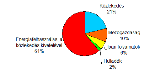 Üvegházhatású gáz kibocsátási források az EU-ban 2003-ban - ÜHG ismeret - ClimeNews ÜHG ismeret - ClimeNews