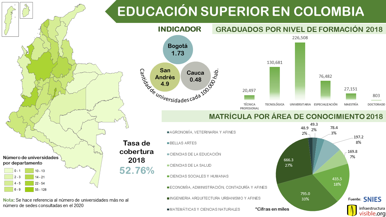 Educación superior en Colombia