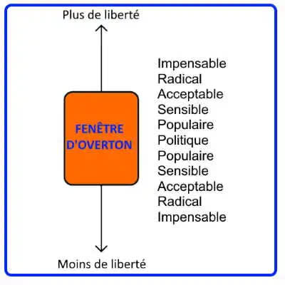 Image de couverture de En regardant par la fenêtre d'Overton… 
