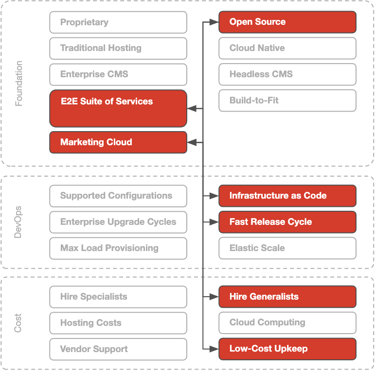 A decision framework that shows the strengths and weaknesses of each CMS path