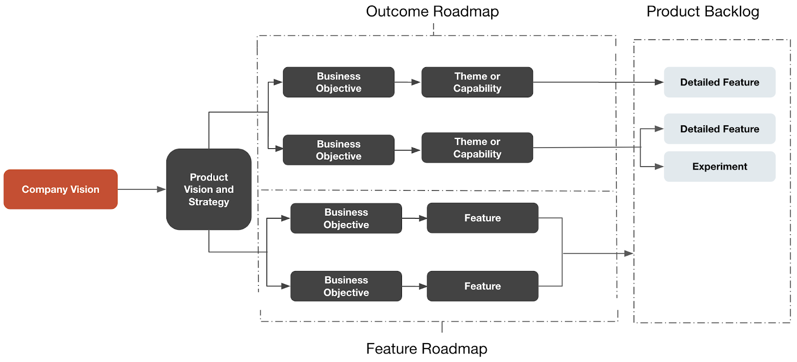Roadmap formats: Feature-centric vs. Outcome-centric