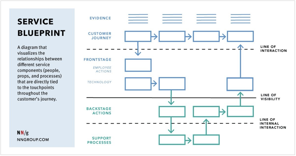 Service Blueprint