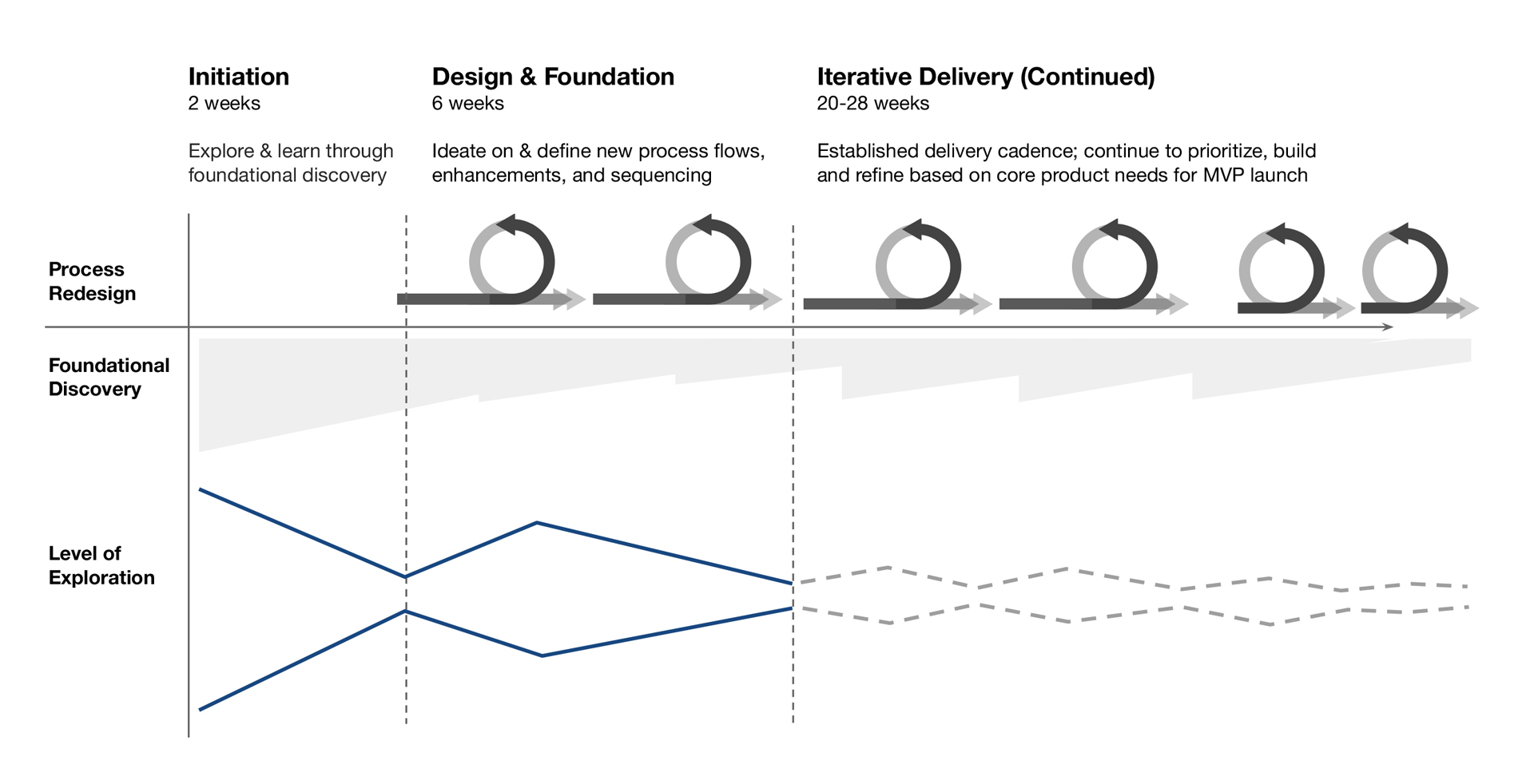 initiation over 2 weeks, design and foundation over 6 weeks, iterative delivery over 20-28 weeks