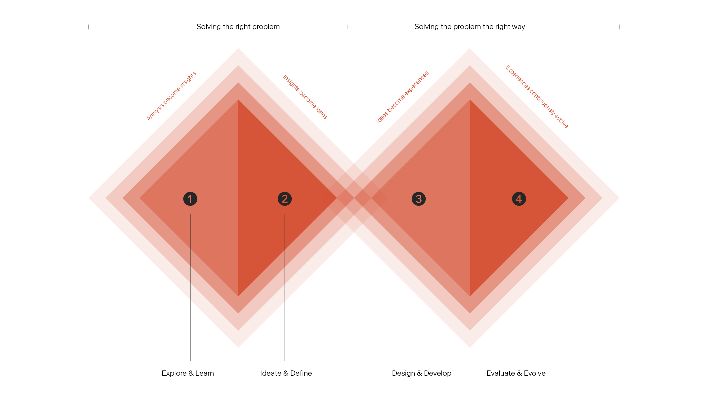 two diamonds, one about solving the right problem, and the other about solving the problem the right way