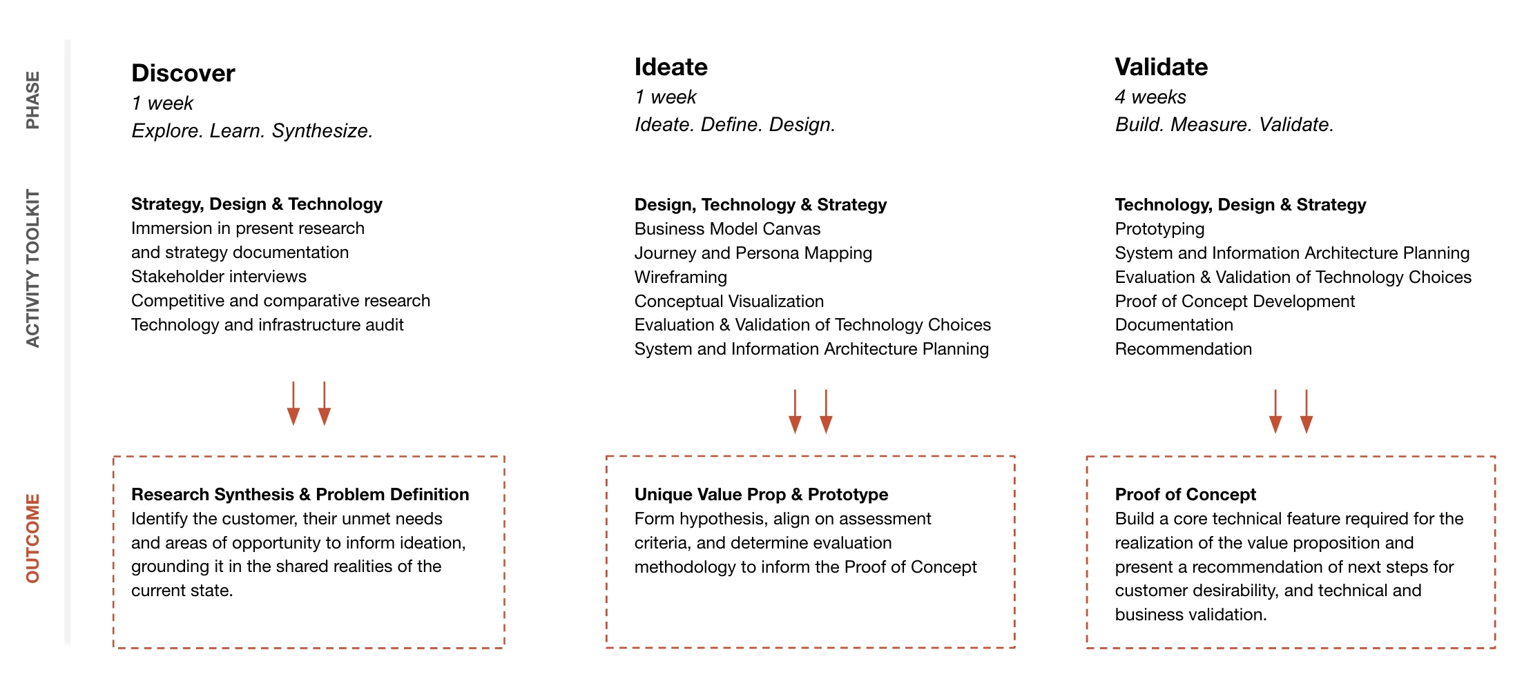 Discover, Ideate, Validate