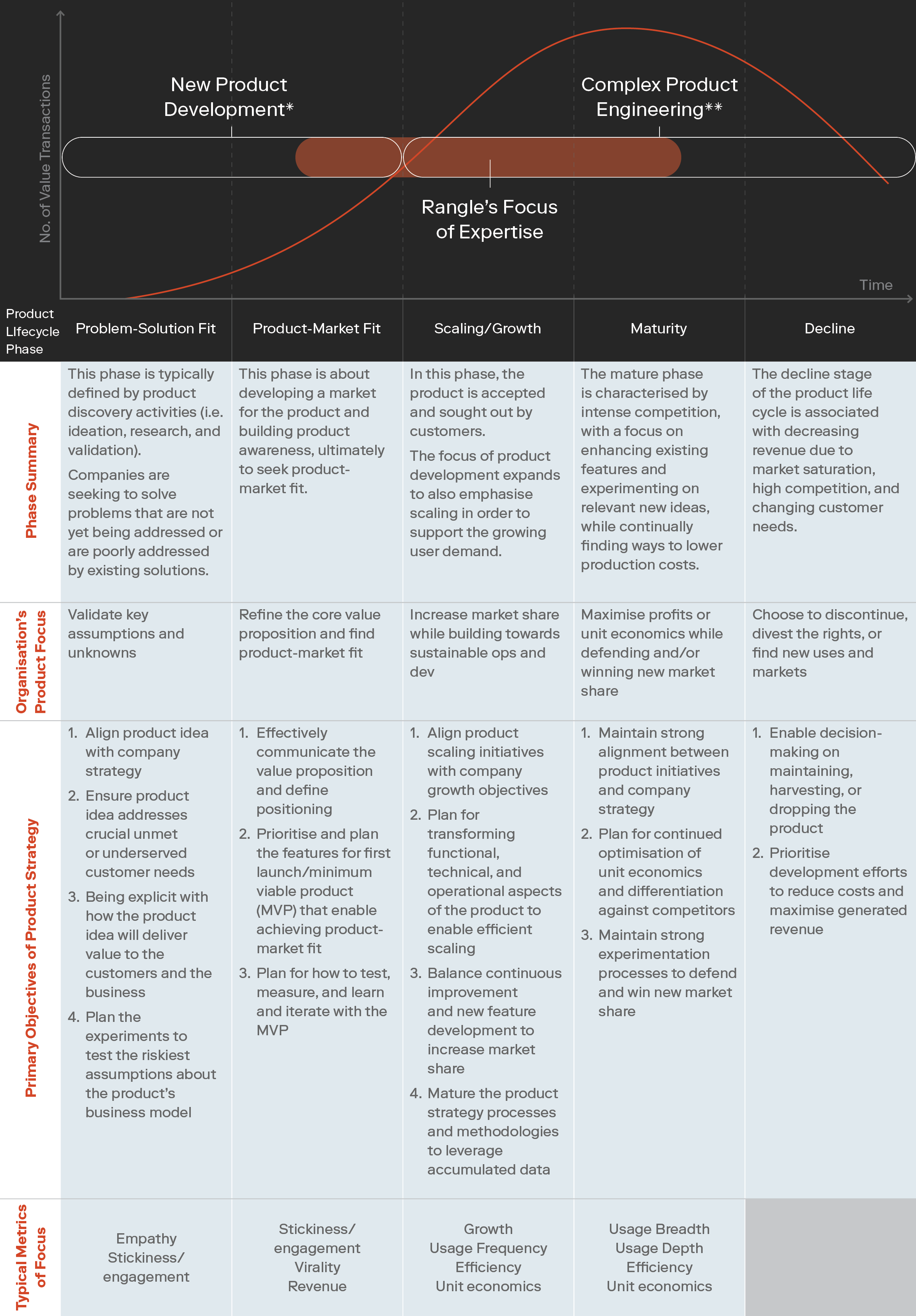Table and line graph of Product strategy