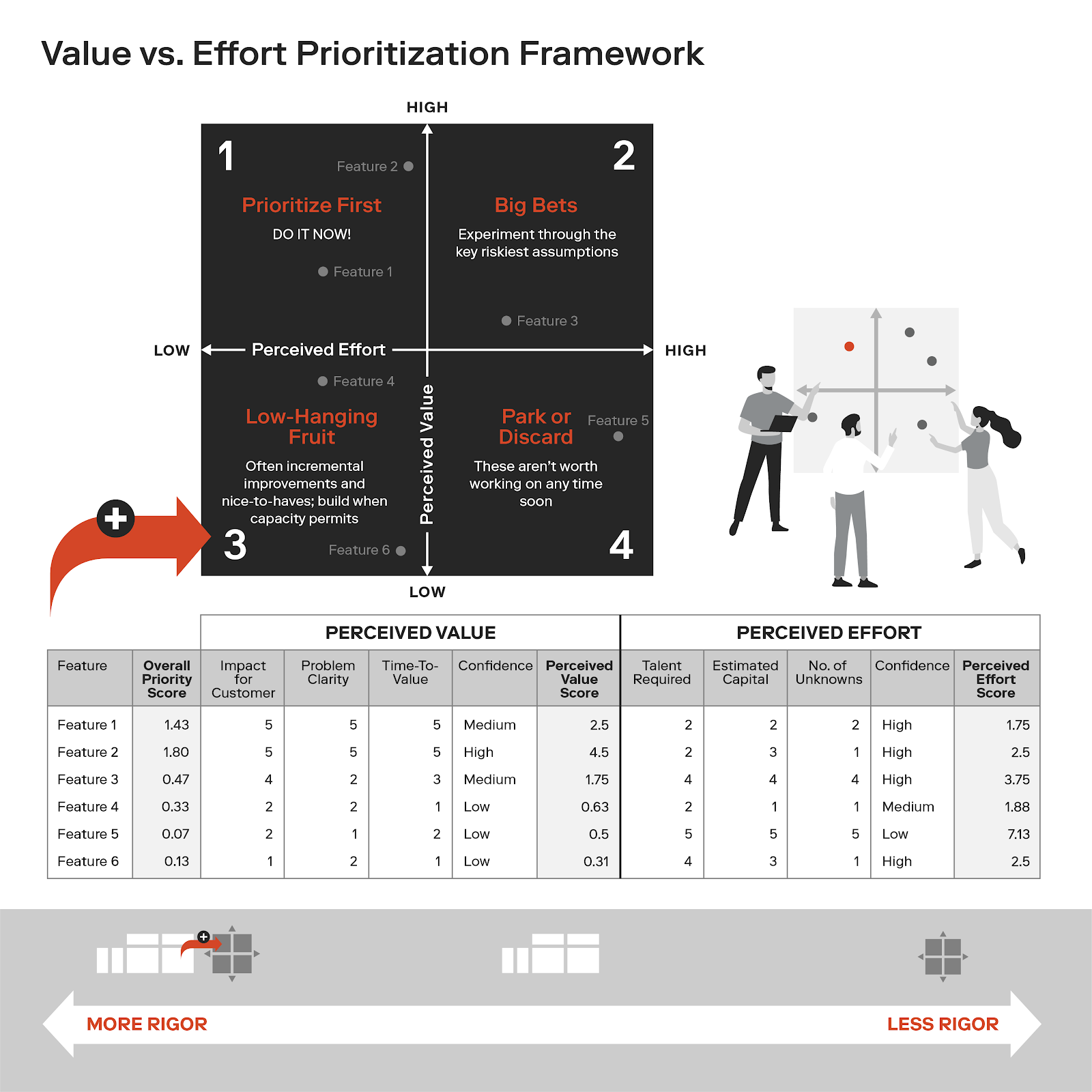 Value vs. Effort Prioritization Framework