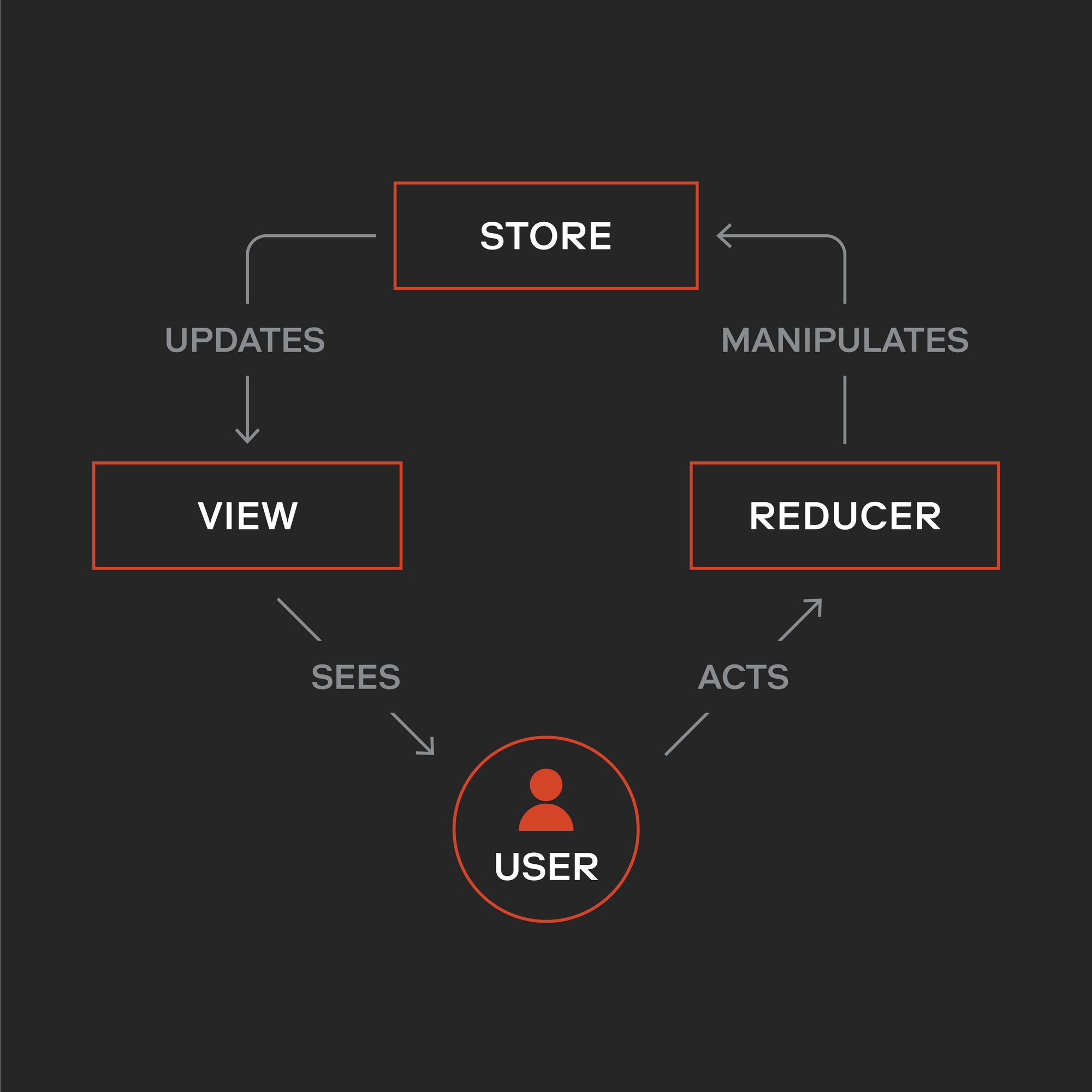 MVC diagram in a React/Redux-style flow