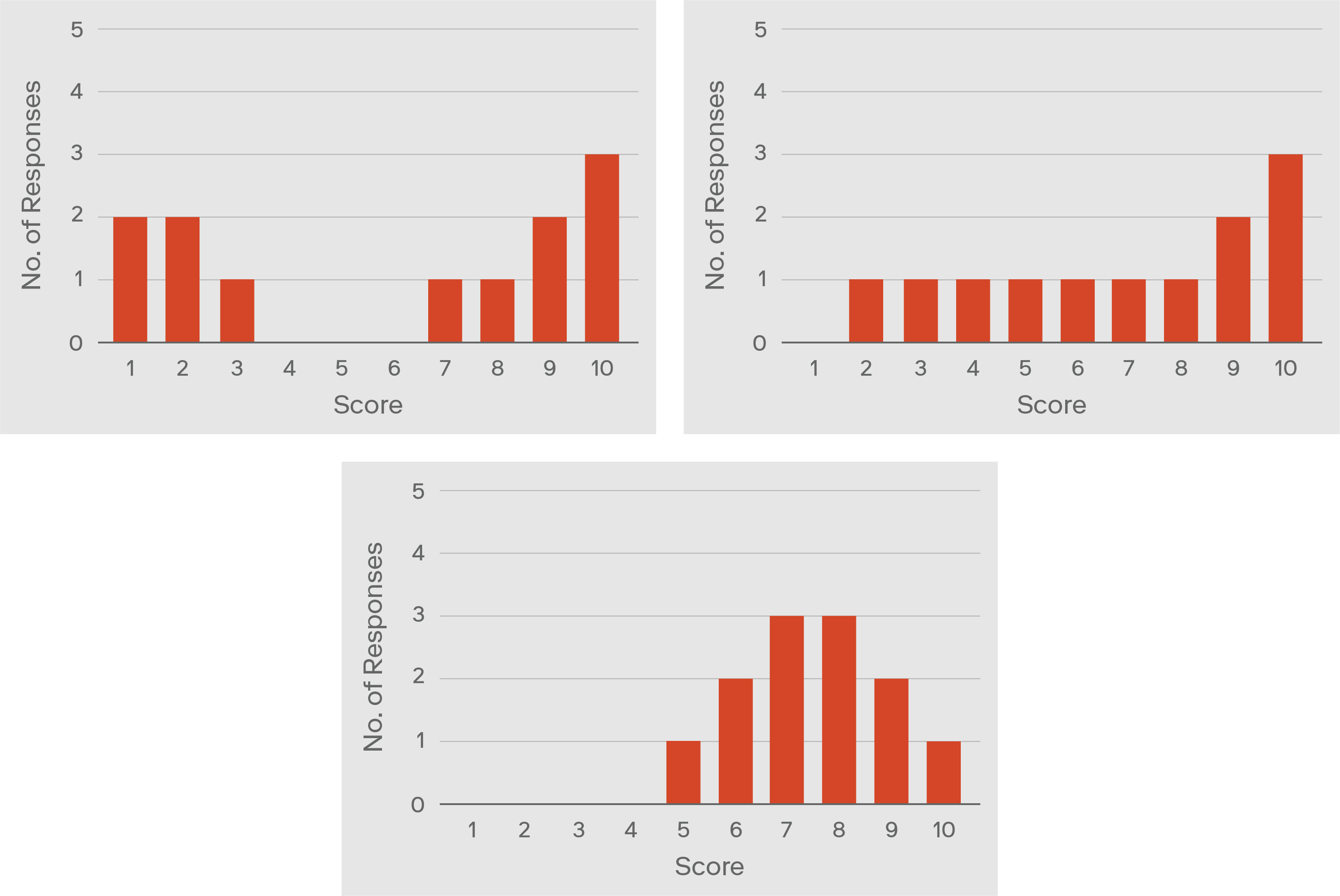 3 notably different graphs of a eNPS score of 0