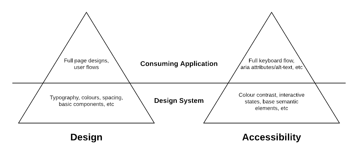 Two pyramids are shown drawing a parallel between design foundations and accessible foundations in a design system. The base of the Pyramids represents the design system work, for design you can build in Typography, colours, spacing, basic components, for Accessibility; colour contrasts, interactive states, and base semantic elements. The top of the pyramid represents work done in the consuming application, for design you will need to create full page designs and user flows, and for accessibility; the full keyboard flow, aria attributes and alt text
