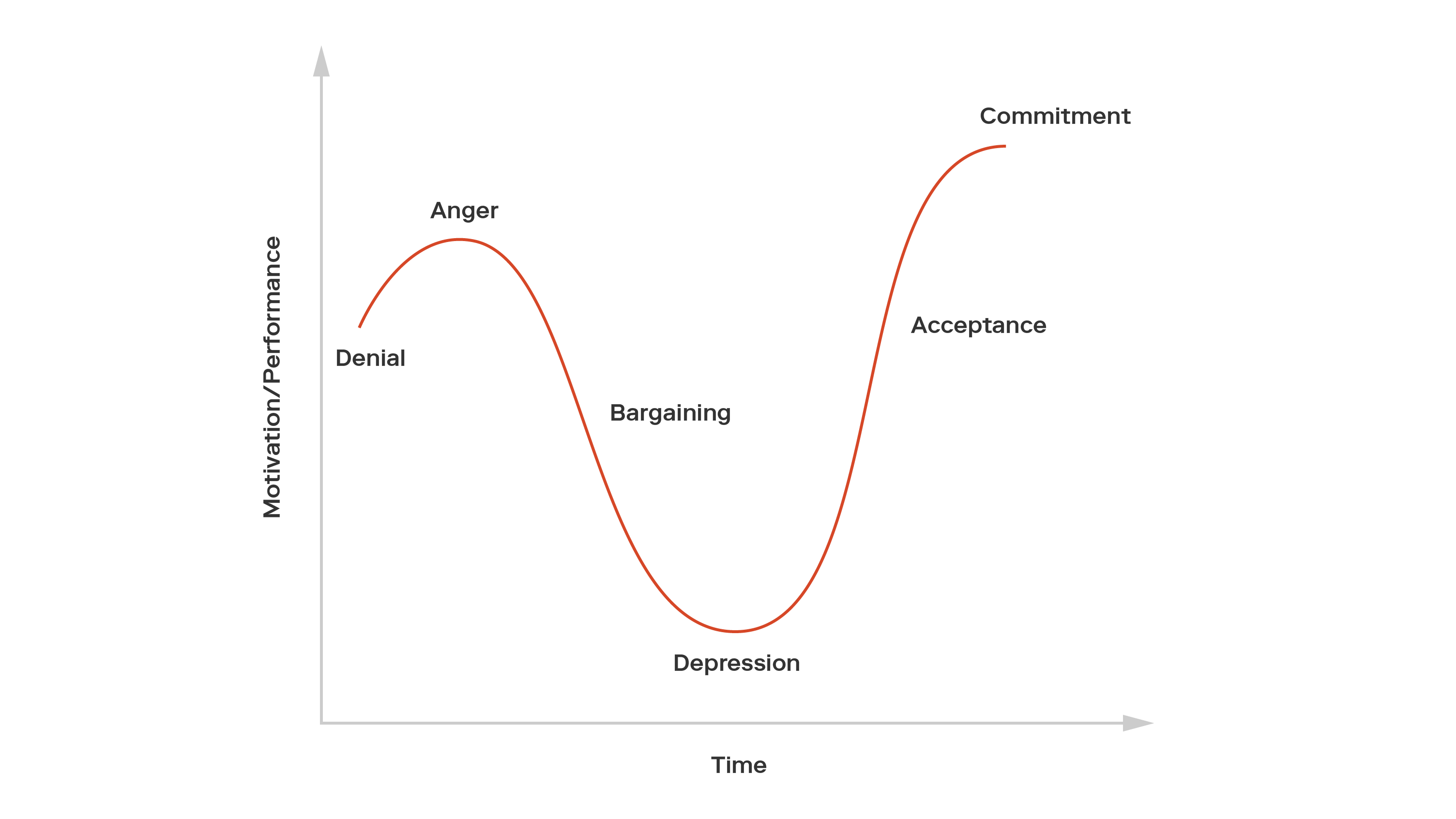 Kubler Ross Curve