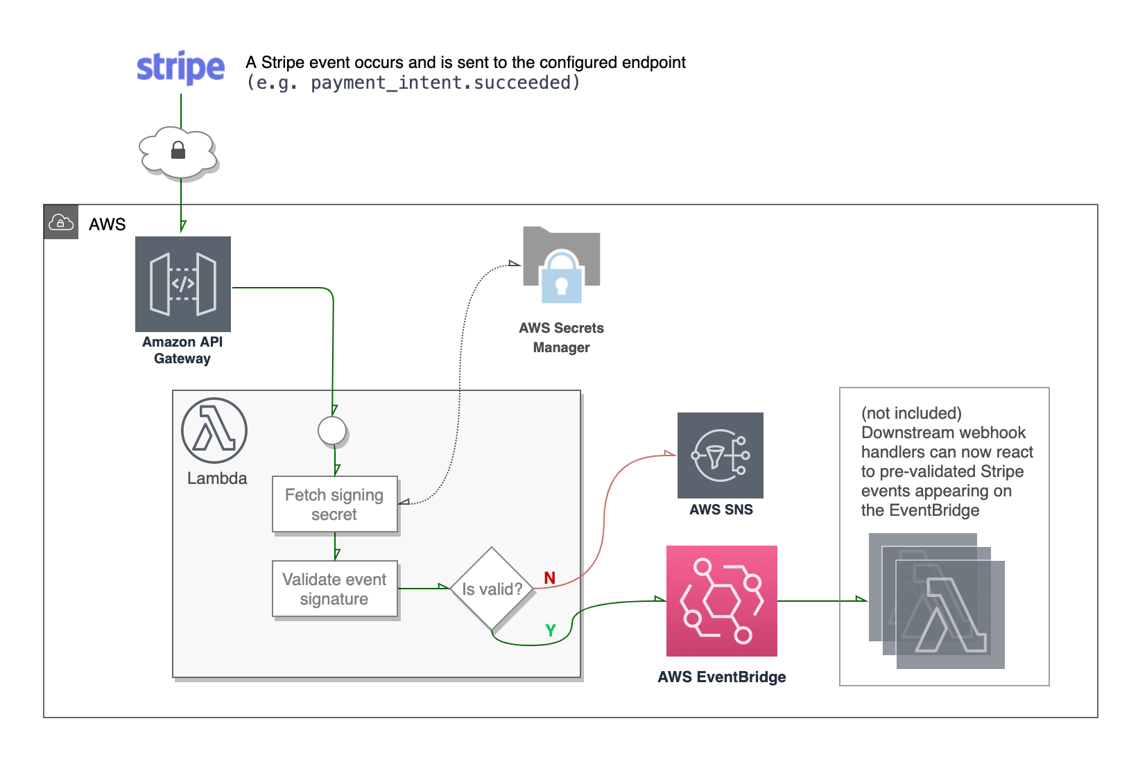 From Stripe through an Amazon API Gateway to Lambda where if validated is sent to AWS Eventbridge