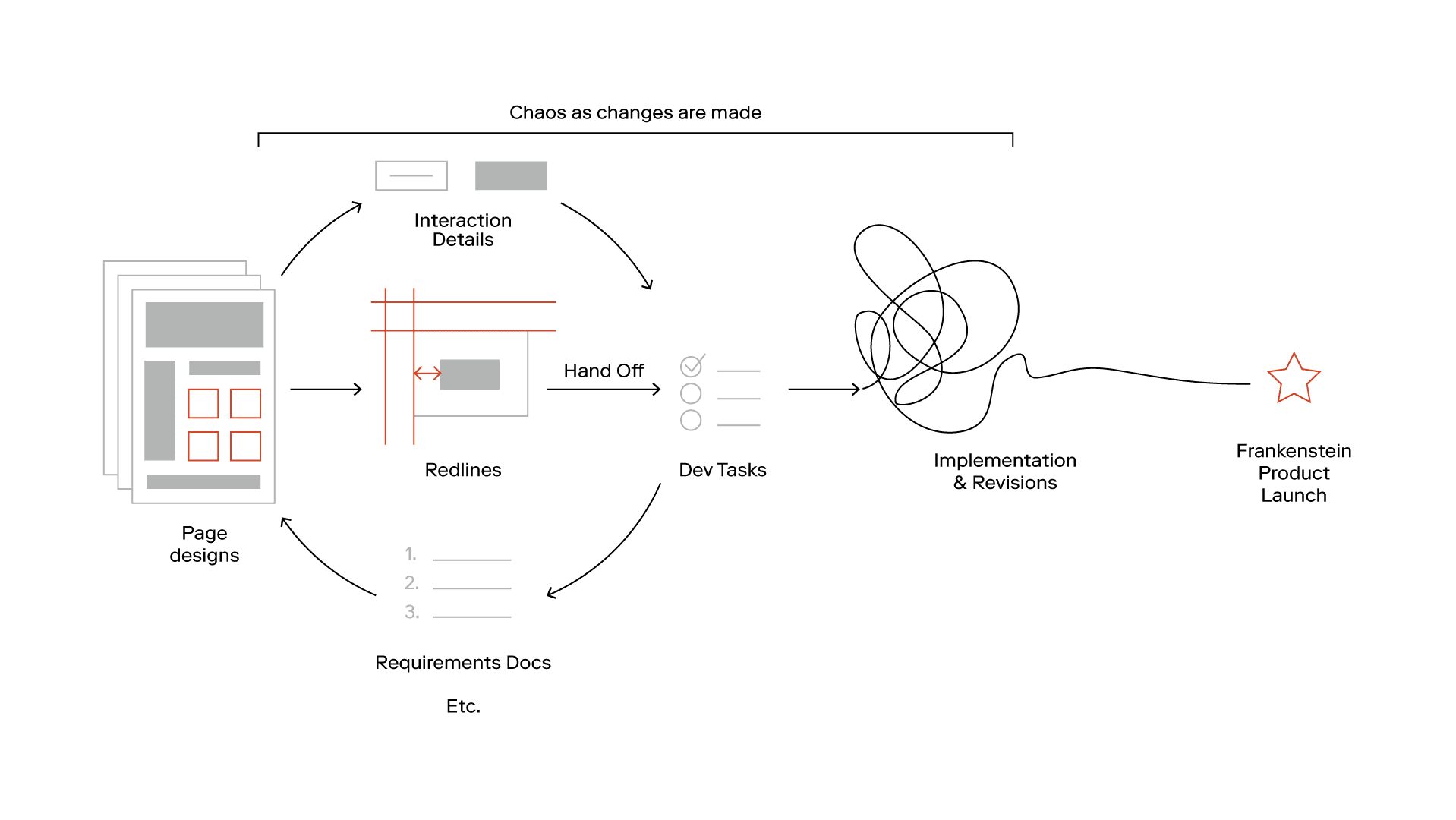 Page design waterfall method