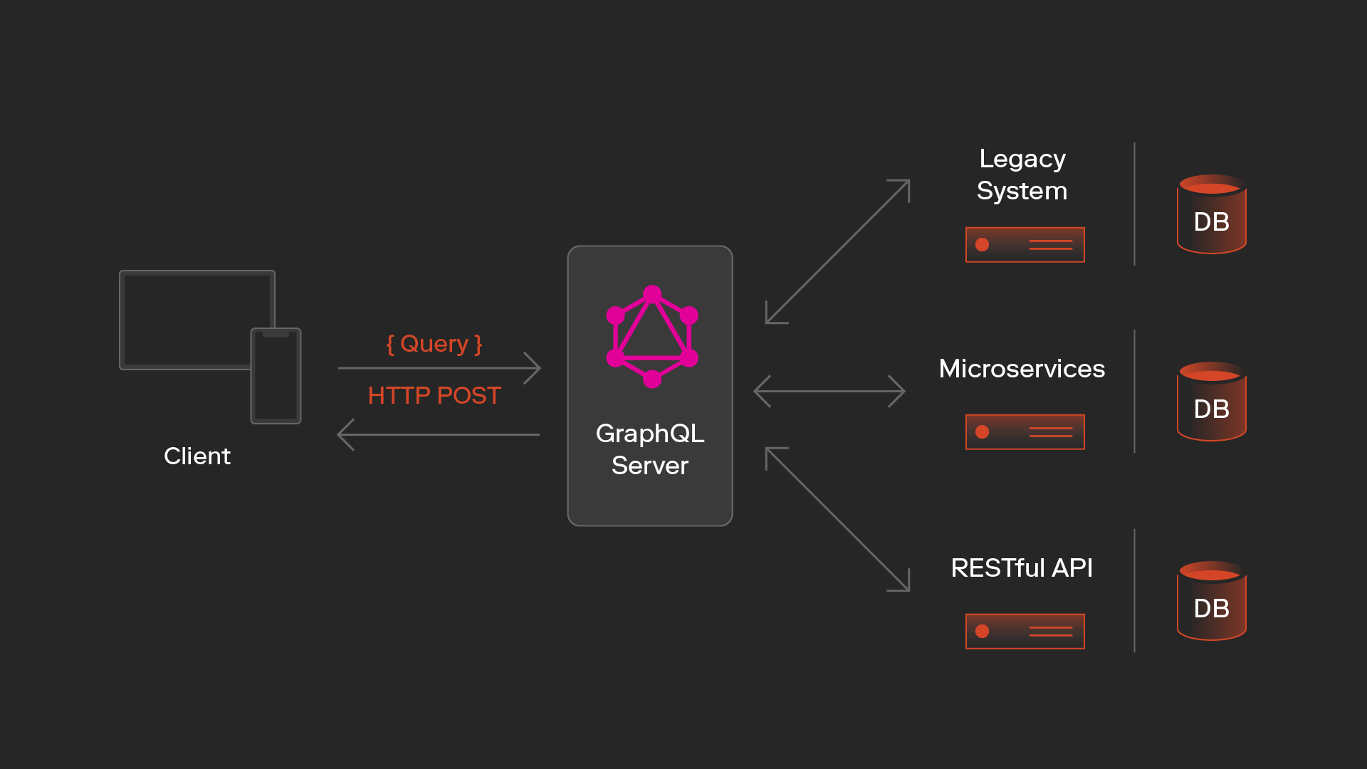 GraphQL Server illustration
