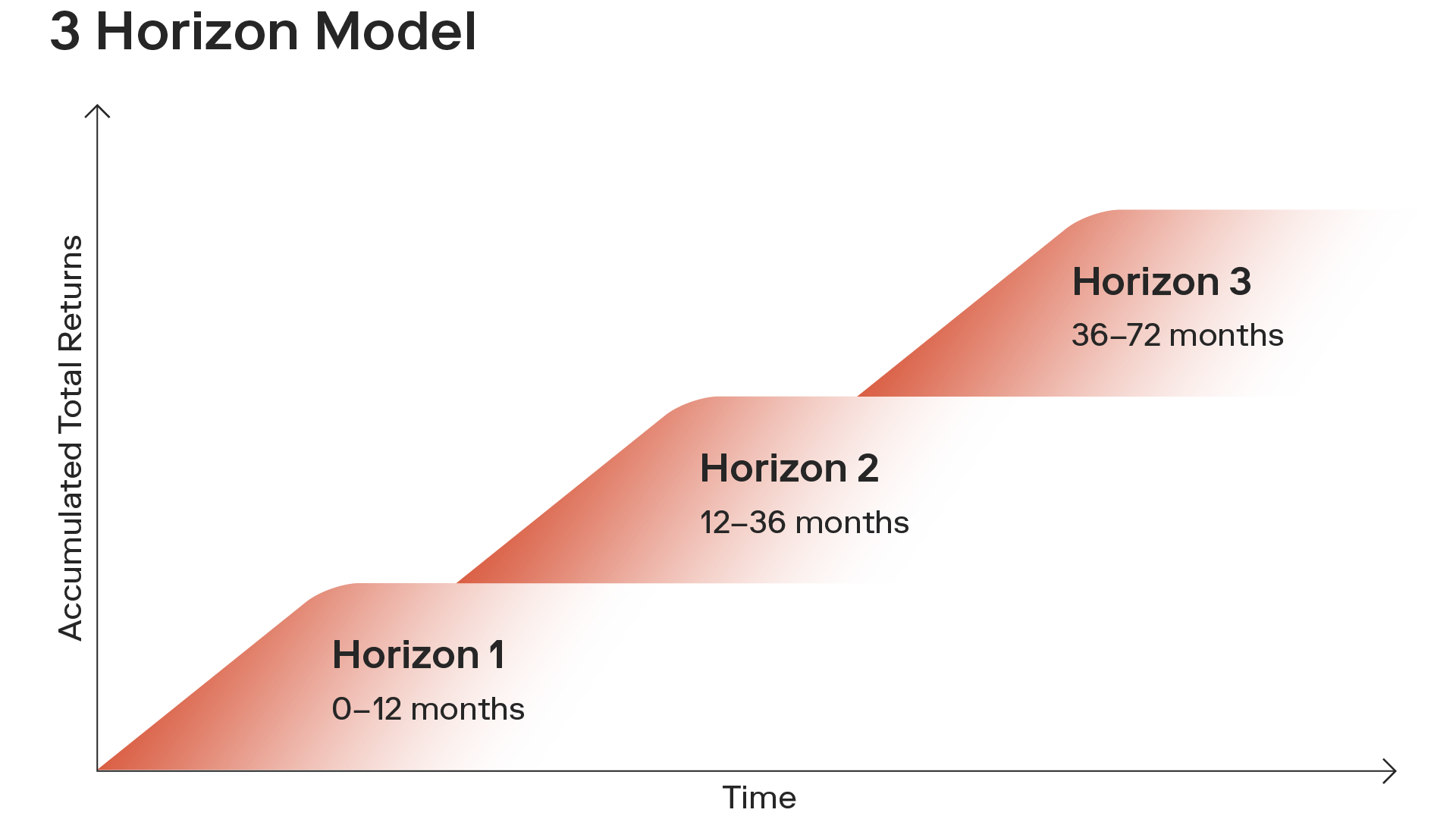 The three horizon model