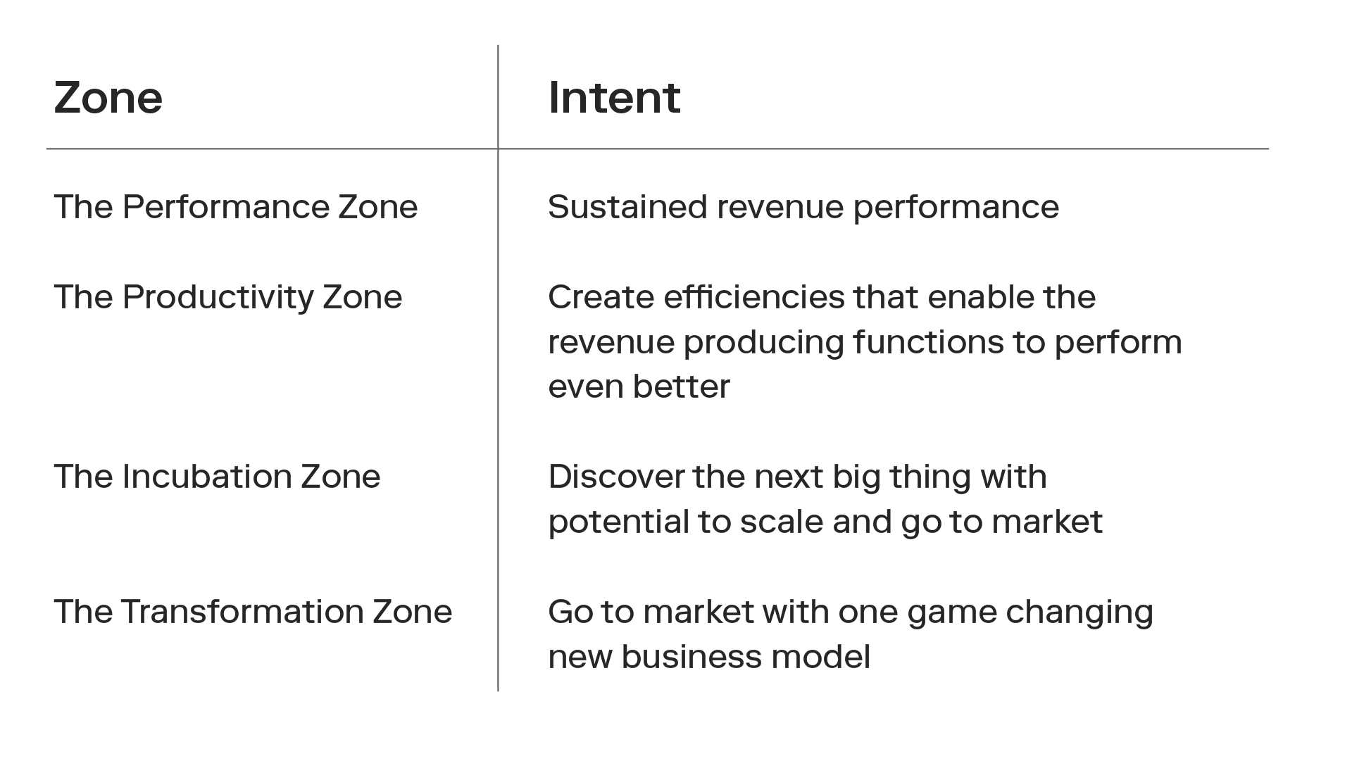 The four zones and their intents