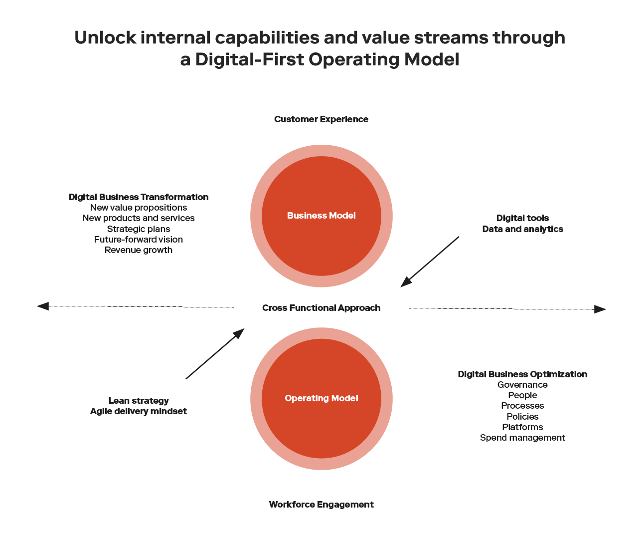 Cross functional digital operating values