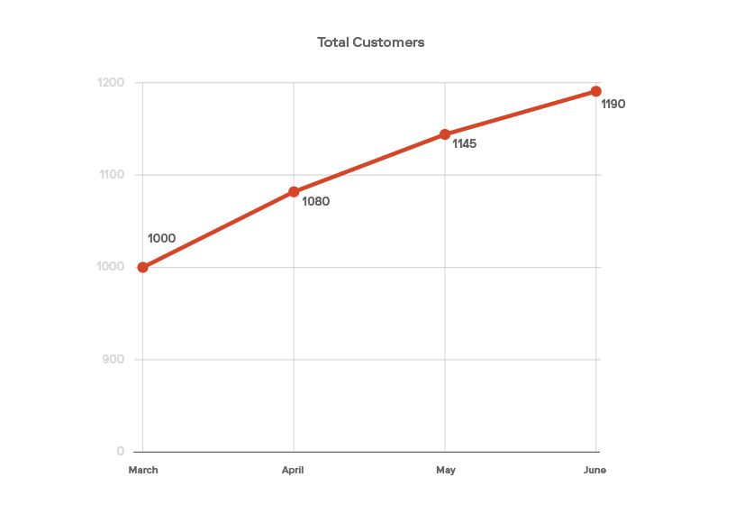 Graph of total customers
