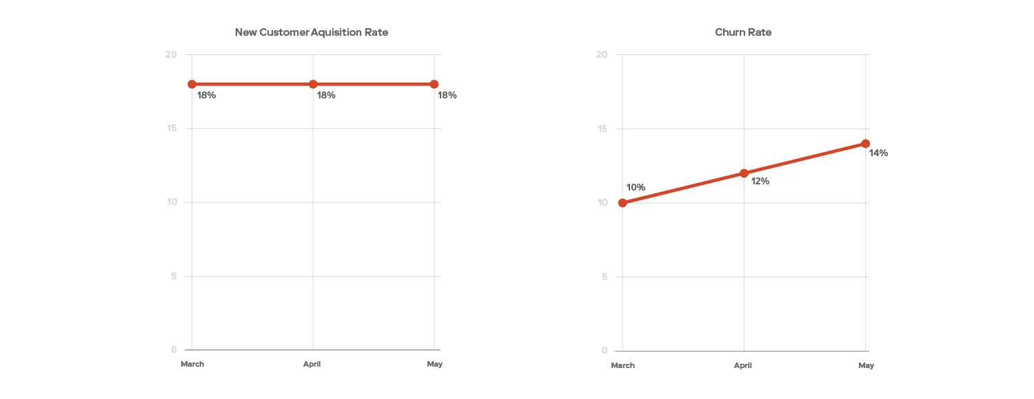 new customer acquisition and churn rate graphs