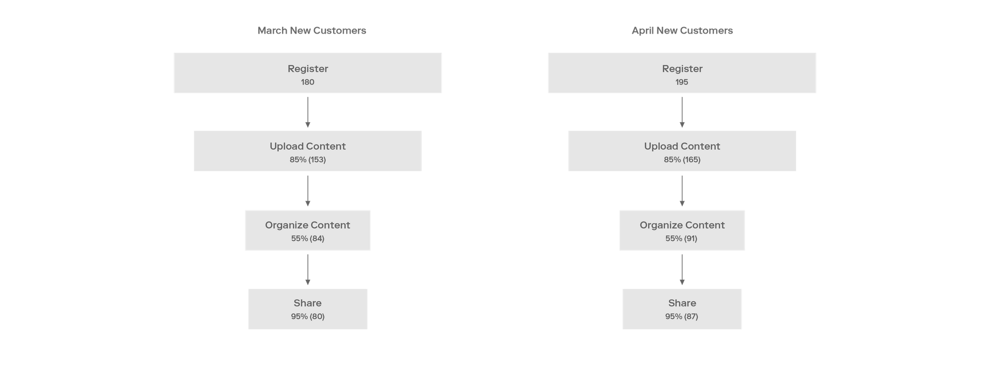 Graphs of steps new customers make it to