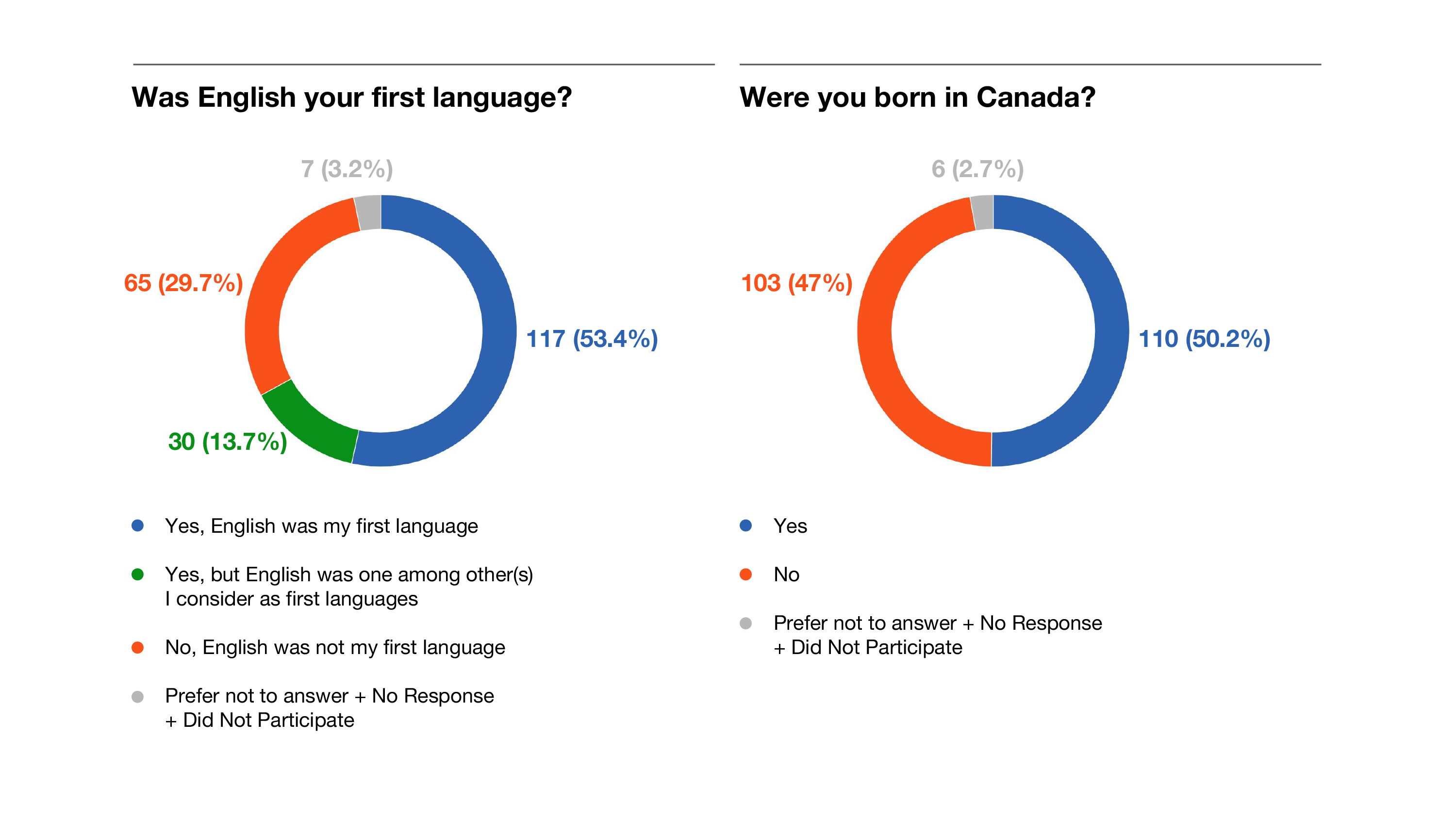 English First Language and Canadian Natality Pie Charts