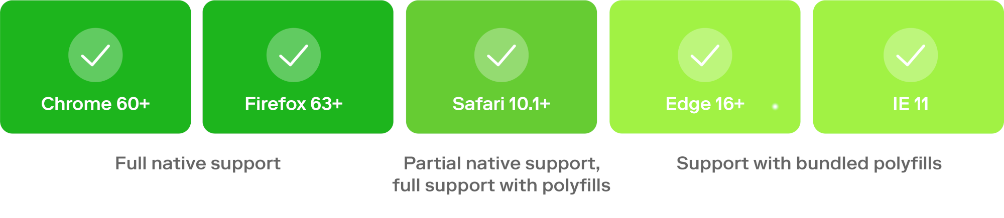 Web Component support in major browsers.