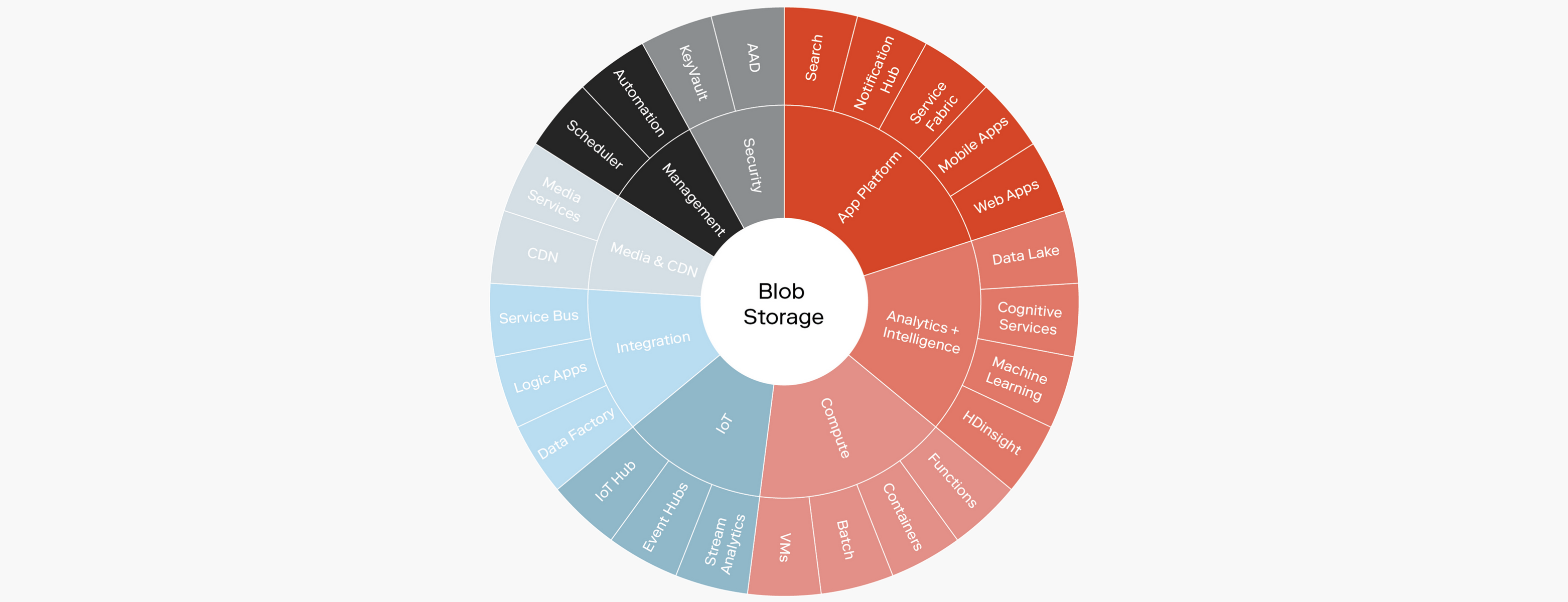 Blob storage Microsoft services chart