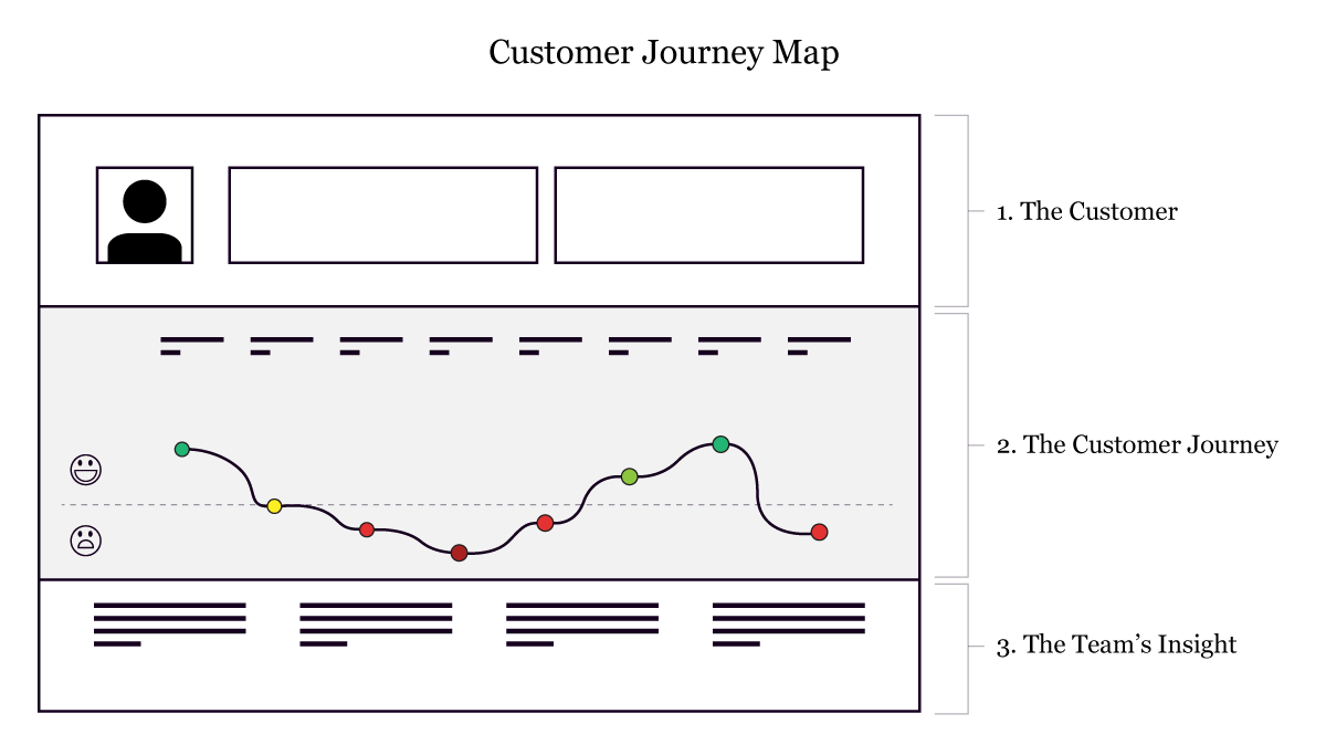 Customer Journey Map Example
