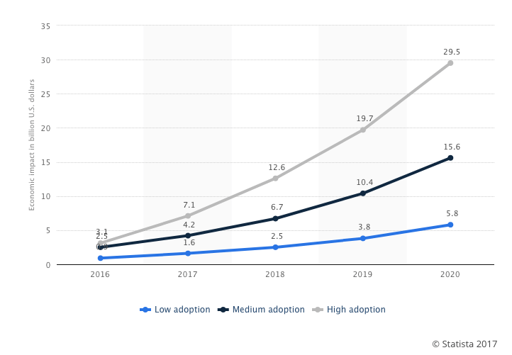VR and AR combined projection according to Statista 2017