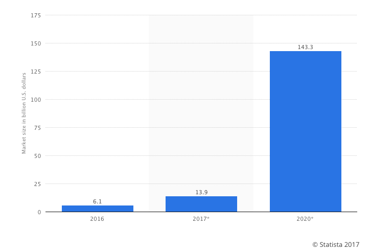 VR/AR is forecast to reach a market size worth $143.3 billion U.S. dollars by 2020, Statista 2017