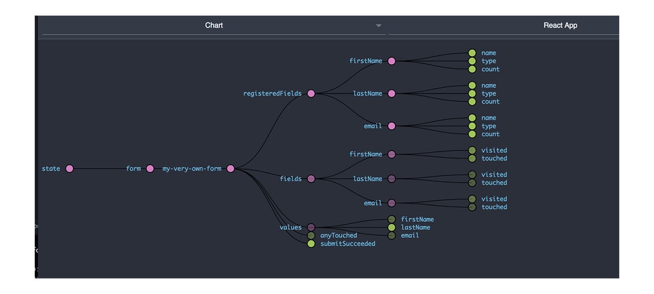 flow chart of fields