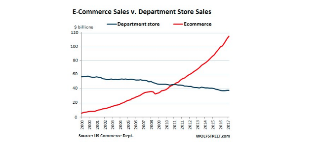 e-commerce sales v. department store sales