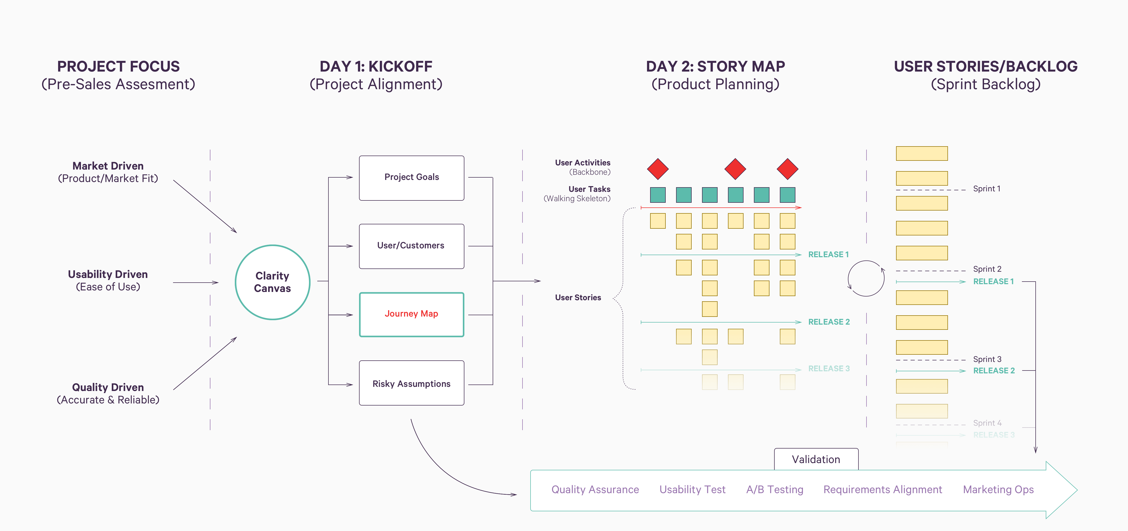 Rangle Flow Discovery Process Overview