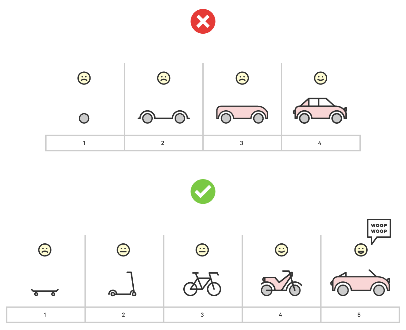 Minimum Viable Product Analogy by Henrik Kniberg