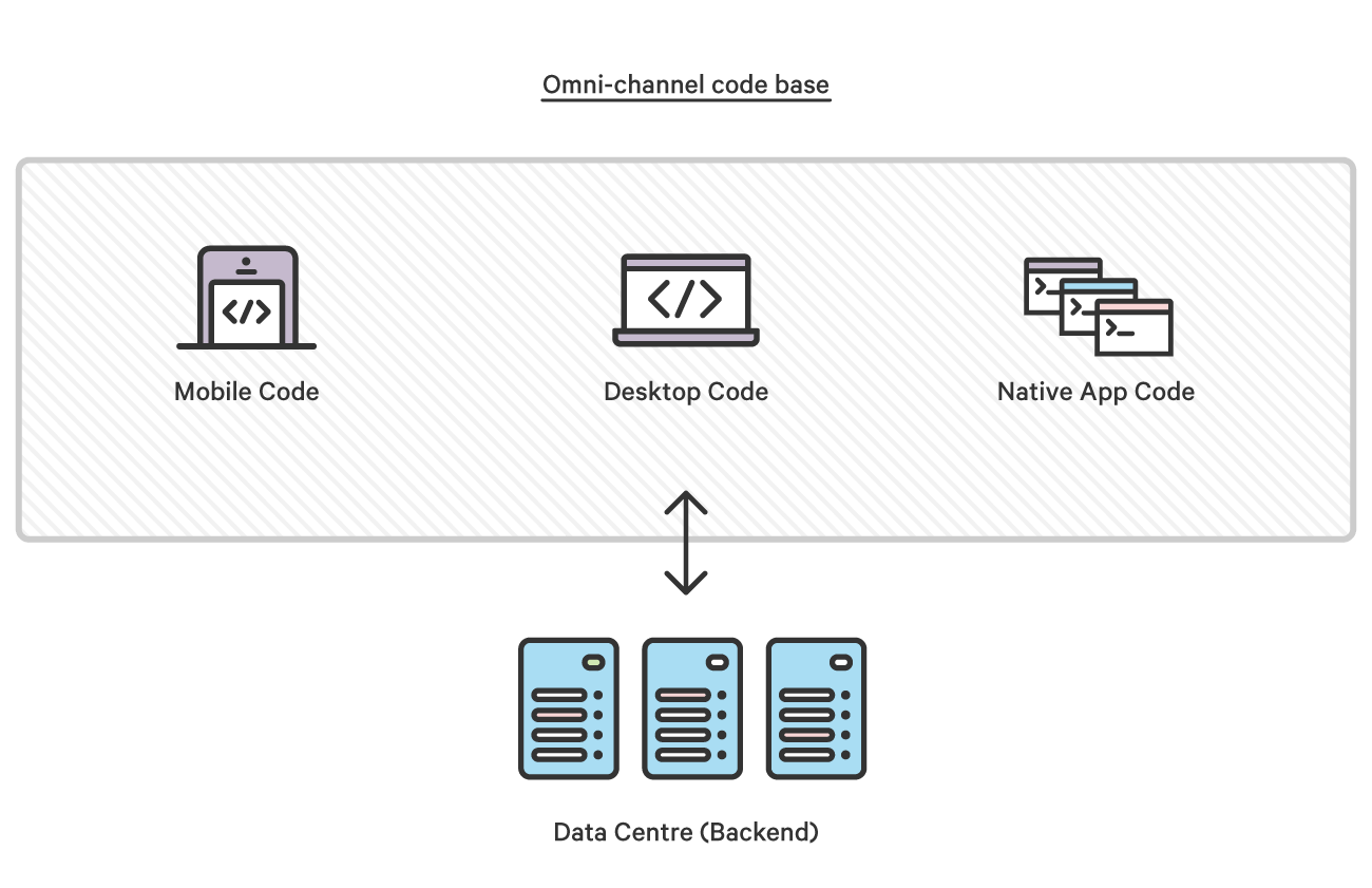 Omni-channel code base