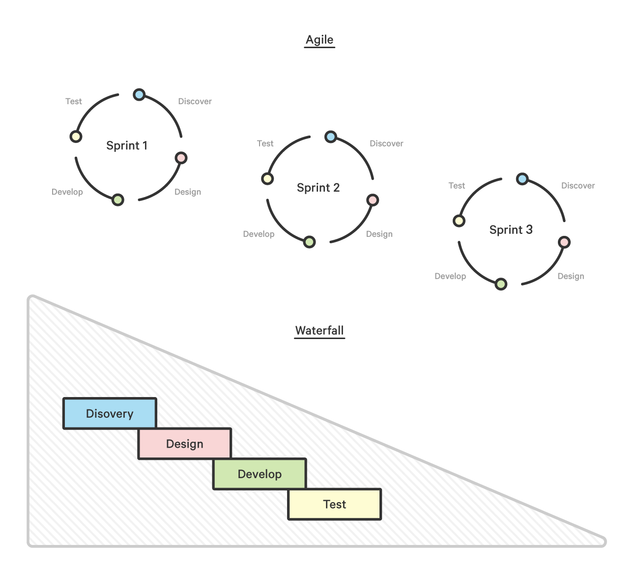 Agile vs. Waterfall Development