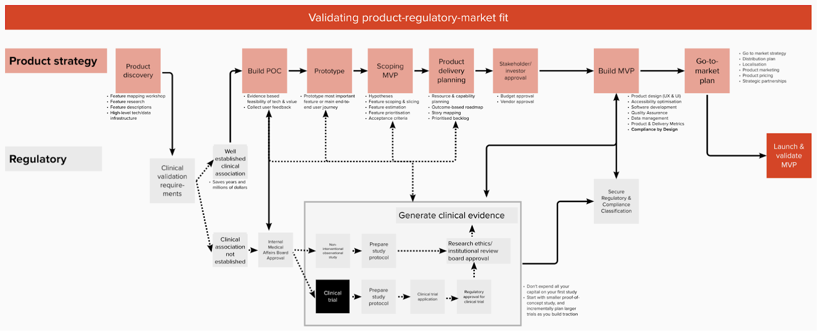 Flow chart for Clinically validating your product